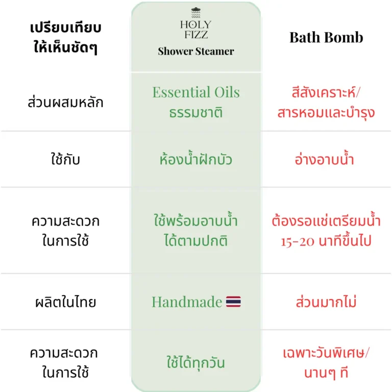 ตารางเปรียบเทียบ Holy Fizz Shower Steamer กับ Bath Bomb ด้านส่วนผสมหลัก Essential Oils วิธีใช้กับห้องอาบน้ำฝักบัว ความสะดวกใช้พร้อมอาบน้ำได้ทุกวัน และผลิตในไทยแบบ Handmade